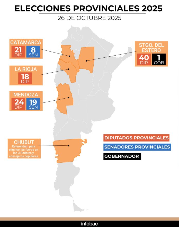 Las otras elecciones: en cuatro distritos, los oficialismos locales buscarán ratificar su gestión con la votación de cargos provinciales