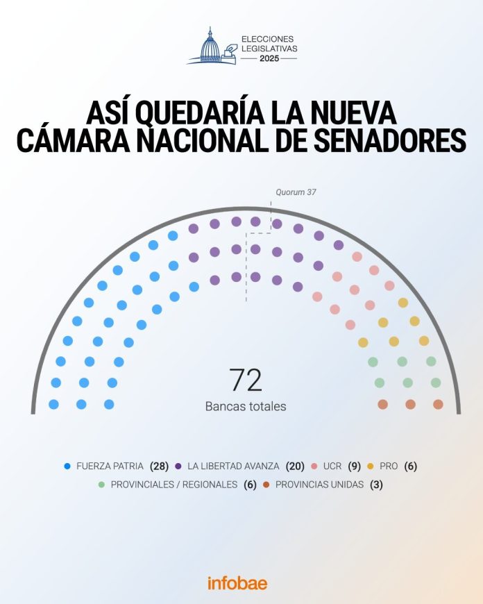 Senado: LLA casi triplica sus bancas, el PJ quebró su piso histórico de 30 y los futuros aliados serán clave